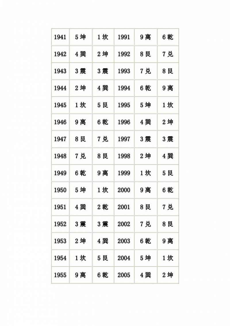 八宅明镜命卦速查表